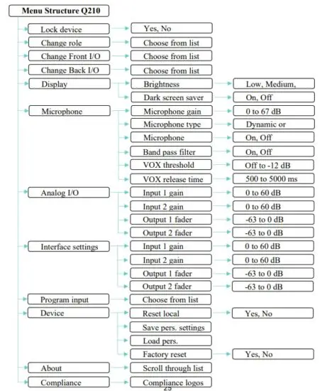 PUNQTUM Q210PW Network Based Intercom System - Menu Structure