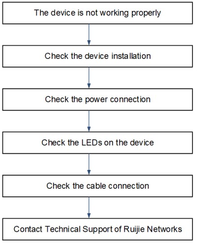 Ruijie Networks RG-ES116G-L Mbps Unmanaged Non PoE Switch - Flowchart