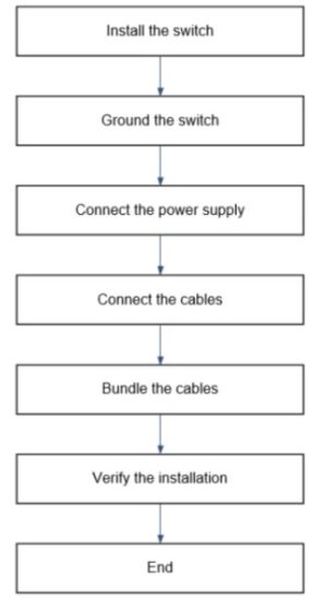 Ruijie Networks RG-ES116G-L Mbps Unmanaged Non PoE Switch - Installation Flowchart