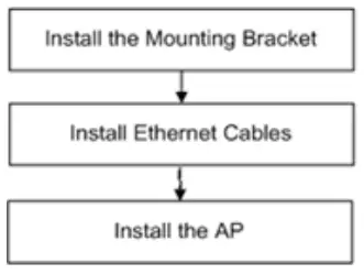 Ruijie RG RAP2260E PoE Plus Access Point - Installation Flowchart