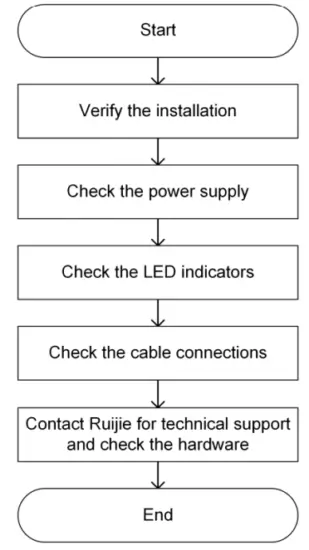Ruijie RG RAP2260E PoE Plus Access Point - Troubleshooting Flowchart