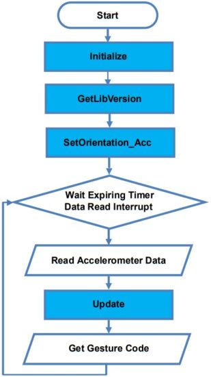 ST NUCLEO F401RE MotionGR Real Time Gesture Recognition Library - API flow chart