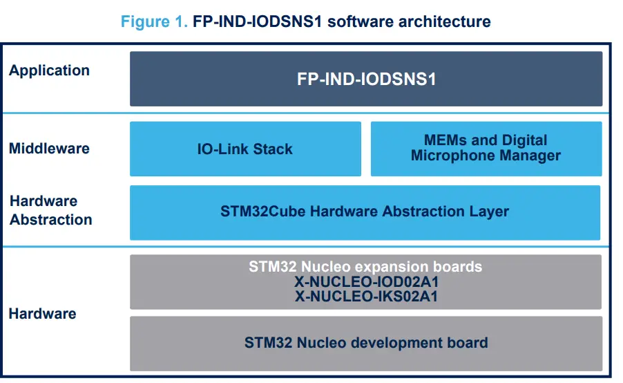 STMicroelectronics-FP-IND-IODSNS1-Function-Pack-For-IO-Link-Industrial-Sensor-Node- (1)