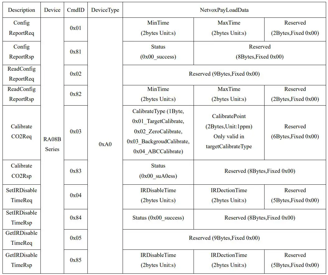 netvox RA08Bxx-S Series Wireless Multi Sensor Device User Manual - Example of ConfigureCmd