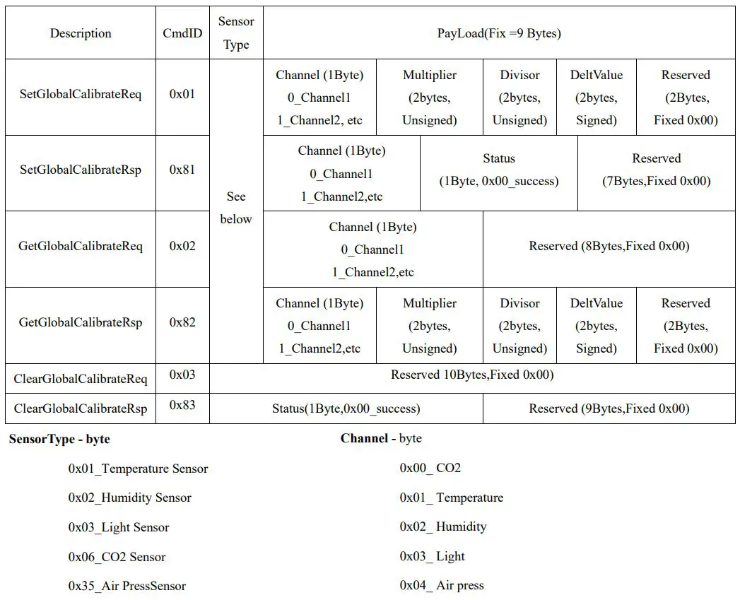netvox RA08Bxx-S Series Wireless Multi Sensor Device User Manual - Example of GlobalCalibrateCmd