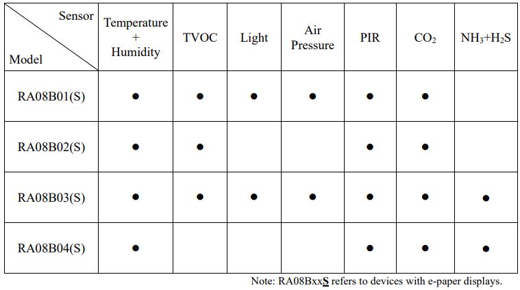 netvox RA08Bxx-S Series Wireless Multi Sensor Device User Manual - RA08BXX(S) series models and sensors