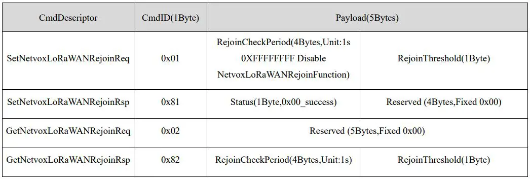 netvox RA08Bxx-S Series Wireless Multi Sensor Device User Manual - Set GetNetvoxLoRaWANRejoinCmd