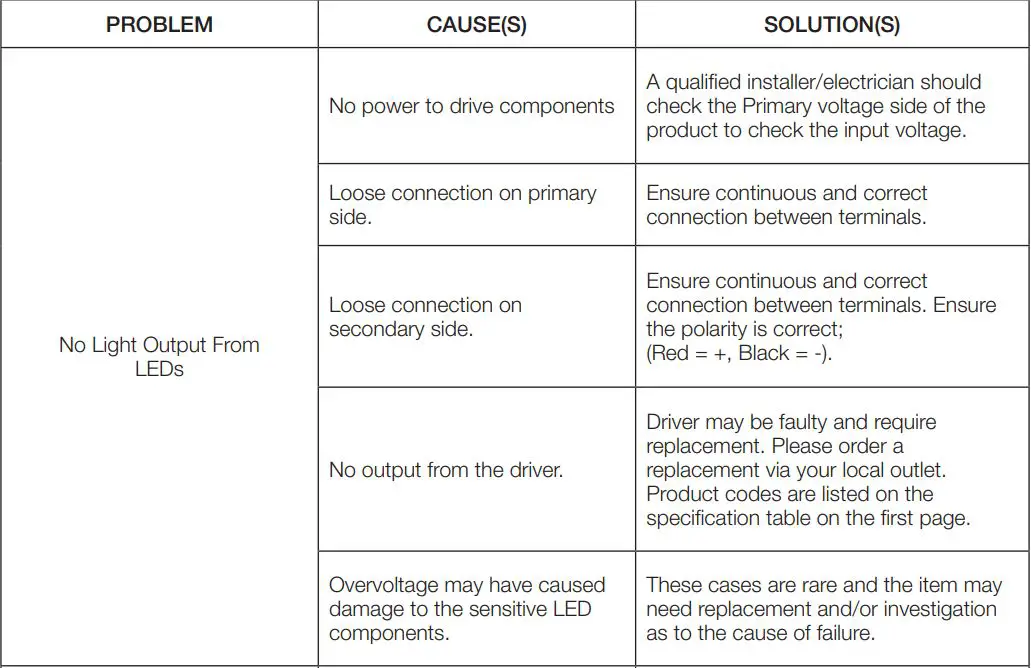ALL LED 12100TD Constant Voltage LED Driver User Manual - Troubleshooting Guide