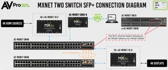 AVPro edge AC MXNET CBOx MXNet Control Box - STACKING SWITCHES 2