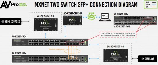 AVPro edge AC MXNET CBOx MXNet Control Box - STACKING SWITCHES 3