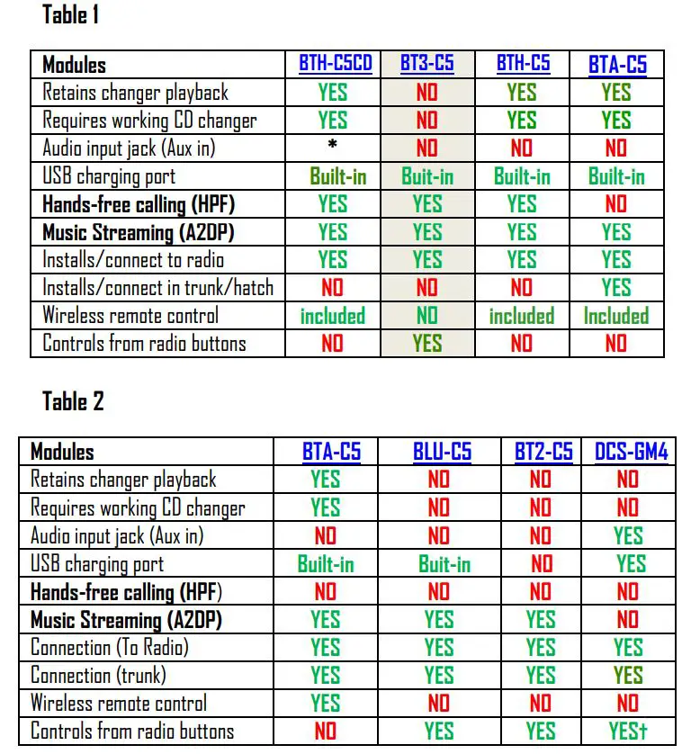 BOSE BT2-C5 Audio Streaming Module Installation Guide - Feature comparison