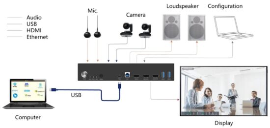 DVDO CS 1 HDMI Inputs and Built In DSP - Connect with USB Type-C port only