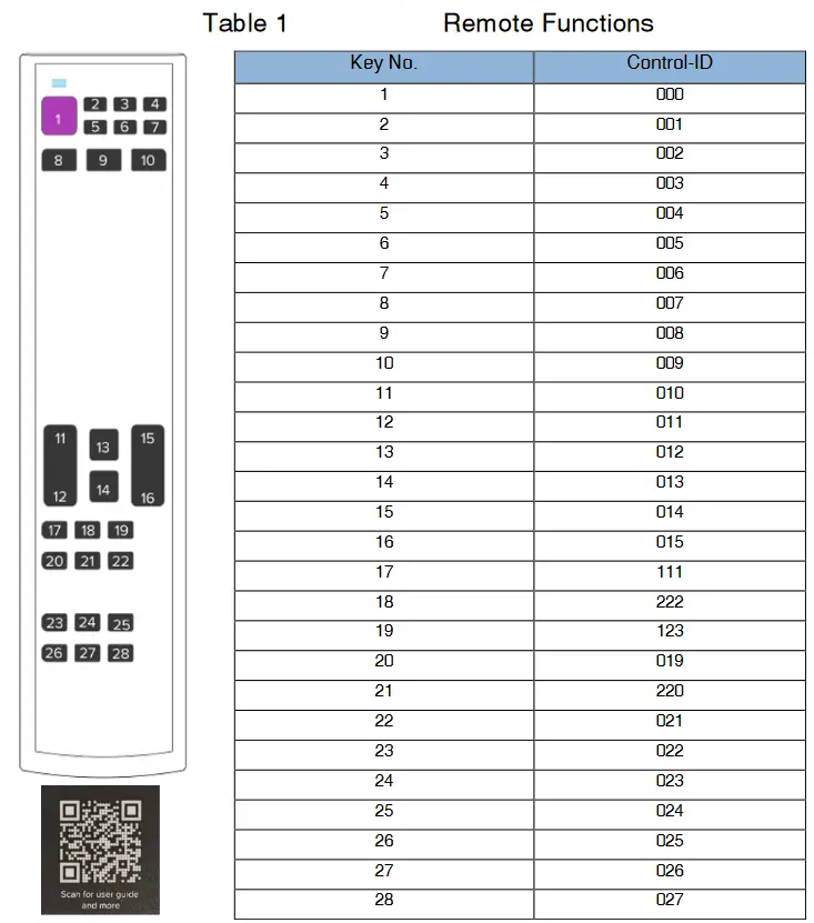 LAB-T 700841-001 27 MHz and 433 MHz RF Remote - Remote Functions