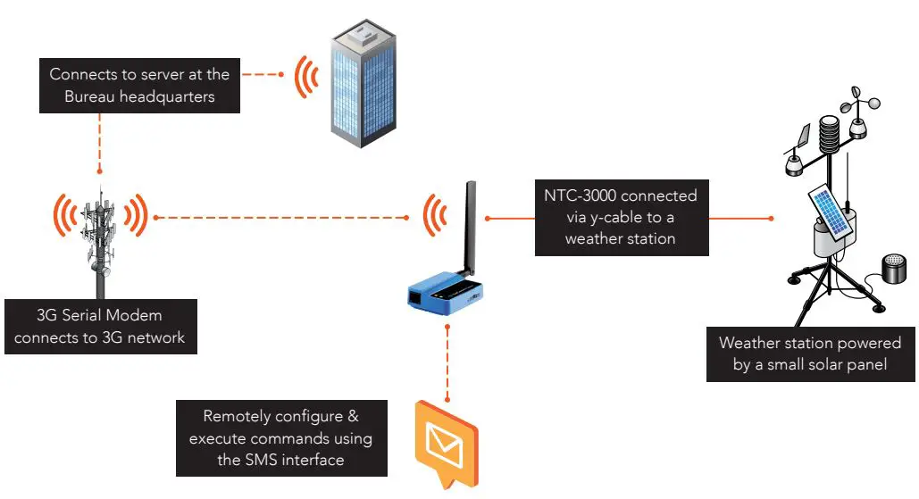 NetCommWireless NTC-3000 NetComm Wireless Modem Owner's Manual - Connecting remote weather stations