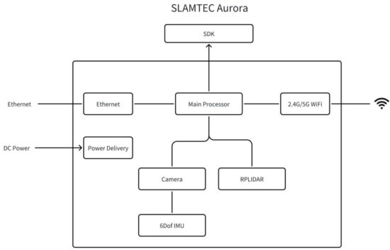 SLAMTEC Aurora Mapping and Localization Solution - Working Principle and Use