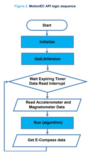 ST X CUBE MEMS1 MotionEC is a Middleware Library- sequence