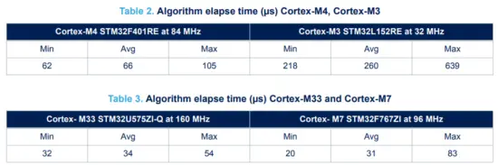 ST X CUBE MEMS1 MotionFD Real Time Fall Detection Library- Algorithm elapse time