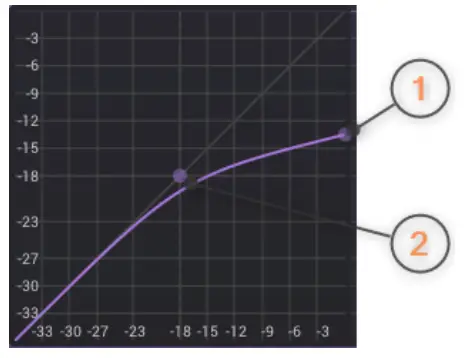 TBProAudio Impress3 Compressor Effect Plugin - Knee knob sets the 'roundness