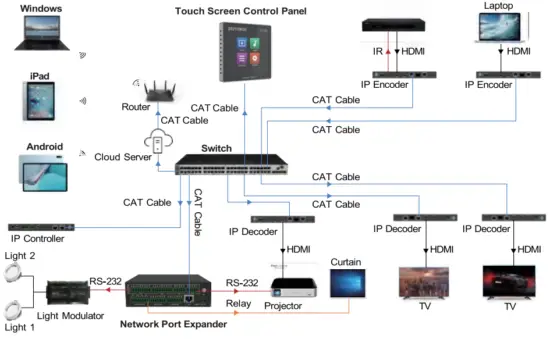 VigilLink VLCT 4485IP Programmable Touch Screen Control Panel - Application Example
