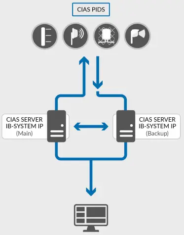 CIAS Integration with Avigilon Unity Video