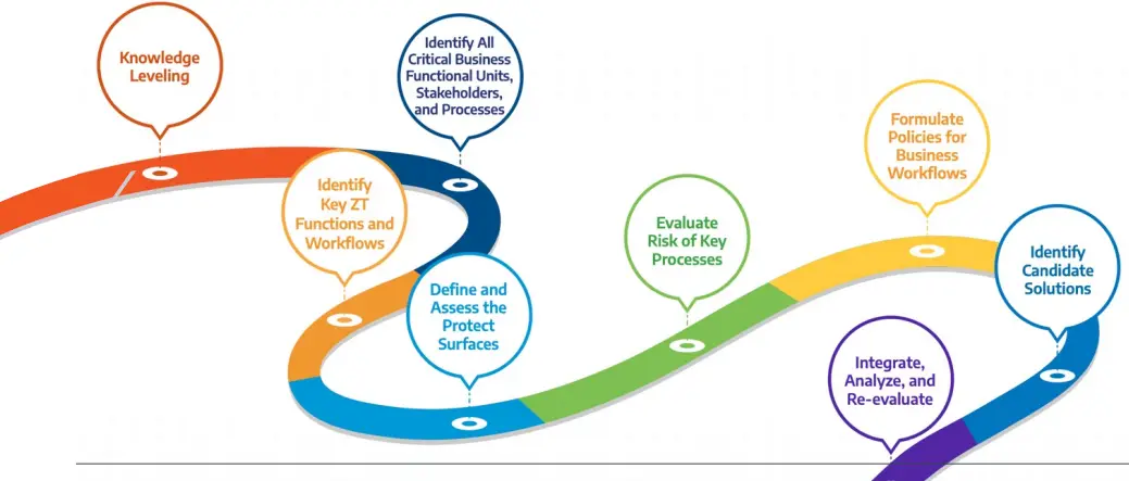 Connection-Zero-Trust-Implementation-in-Multi-Cloud-Environments-FIG-6