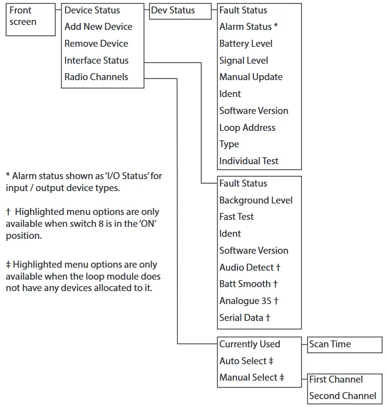 EMS TSD019-99 Loop Module - Menu structure