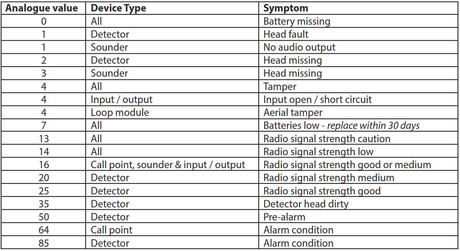 EMS TSD019-99 Loop Module - analogue values list