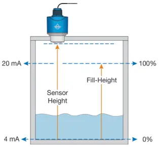 Measure the Tank