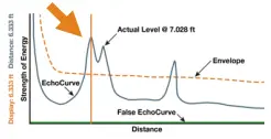What is a Bad EchoCurve