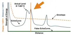 What is a Bad EchoCurve