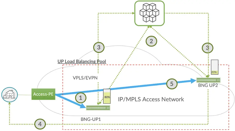 Juniper-NETWORKS-BNG-CUPS-Smart-Load-Balancing-PRODUCT