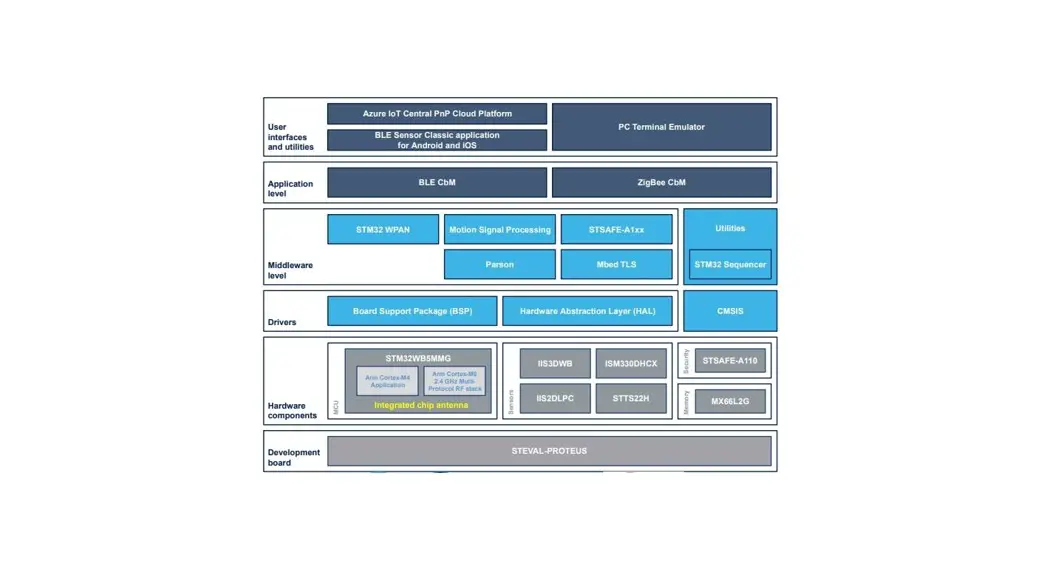 ST Microelectronics SLA0095 3rd Party Software - Featured Image