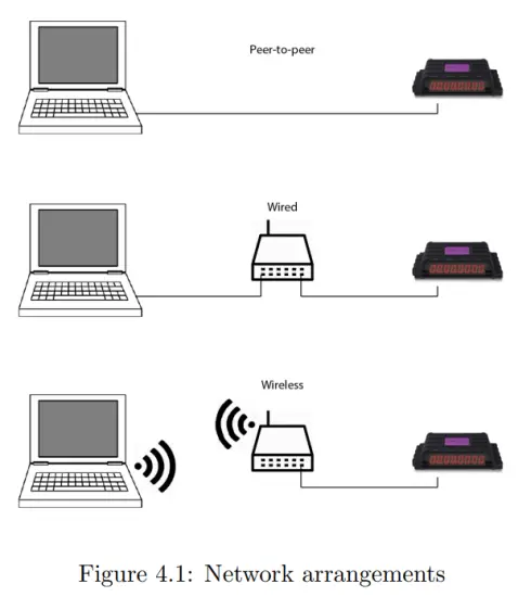 VISUAL PRODUCTIONS TimeCore Time Code Display - Network arrangements