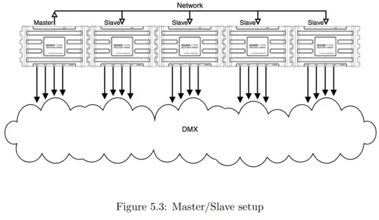 VISUAL PRODUCTIONS TimeCore Time Code Display - Slave setup