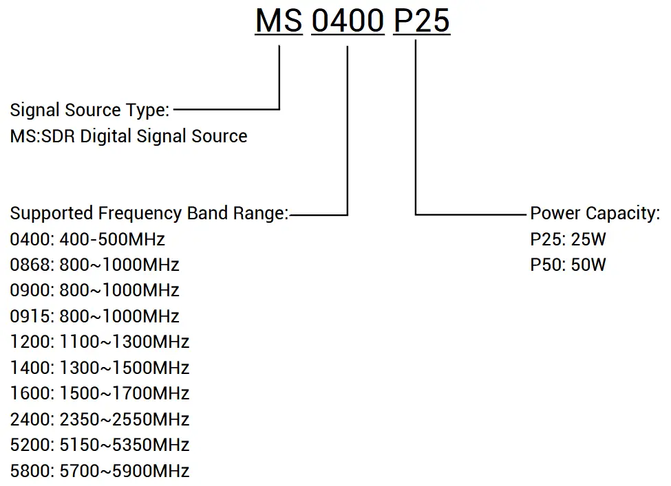 iSecus SDR Counter UAV Digital Module - Naming Convention