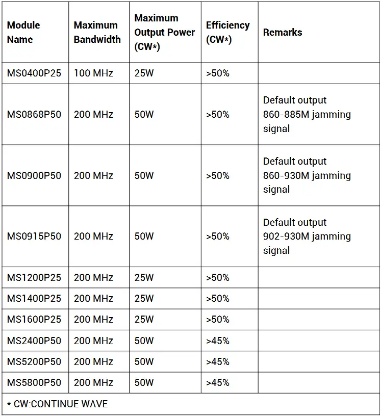iSecus SDR Counter UAV Digital Module - Performance features