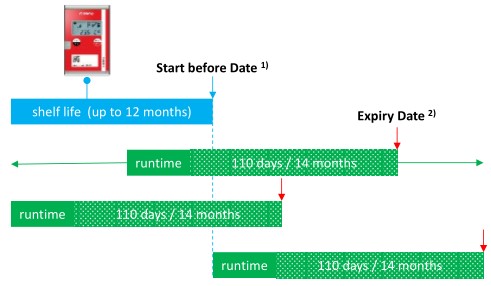 ELPRO LIBERO Gx Wireless Real Time Data Logger - Start before Date - Expiry Date
