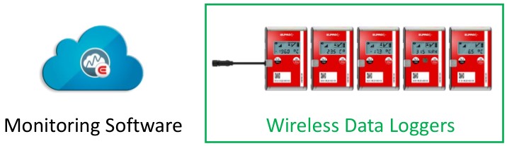 ELPRO LIBERO Gx Wireless Real Time Data Logger - System Overview