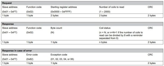 FIG 13 Frame format Read Discrete Input