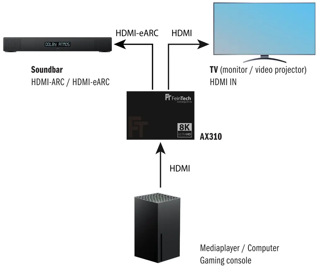FeinTech AX310 HDMI 2.1 Audio Extractor - Application Example