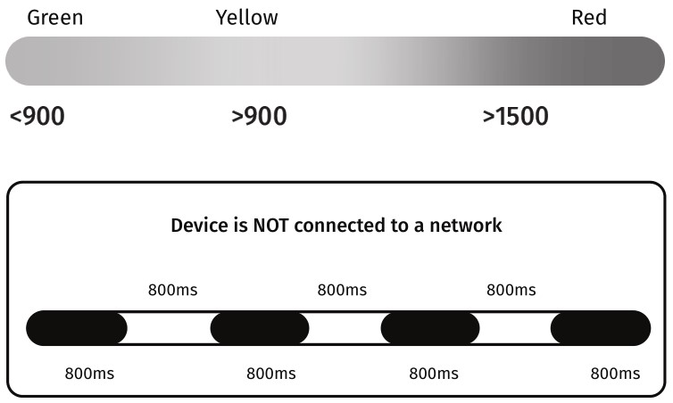 LoRaWAN MC-LW-CO2-01 Sensor and Notifier - LED, Buttons and behaviour 1