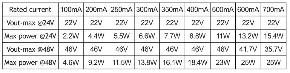 Rayrun CASAMBI Programmable Constant Current LED Driver - the max output voltage and power