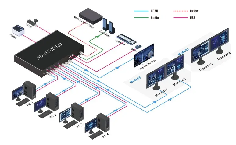 SEADA-SD-MV-KM43-4K60Hz-KVM-Matrix-with-Multiviewer-and-Matrix-Switch- (1)