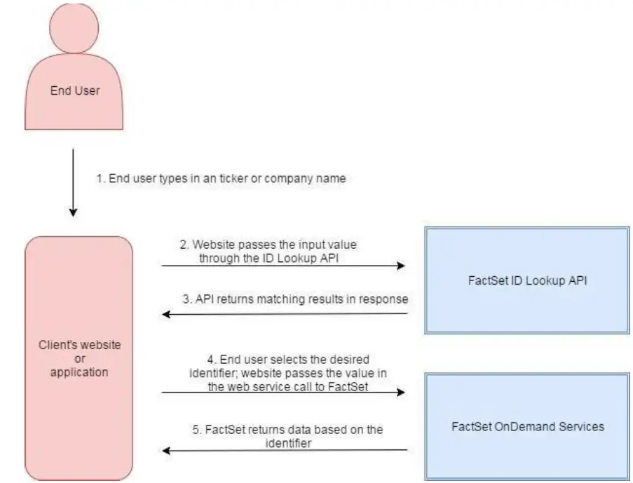 FACTSET-ID-Lookup-API-Software-FIG (1)