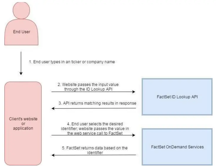 FACTSET-ID-Lookup-API-Software-PRODUCT
