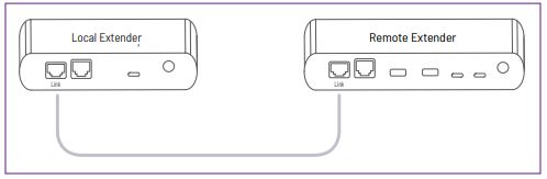 Icron 01-00824 3204C Point Extender System User Guide - Connecting the Local