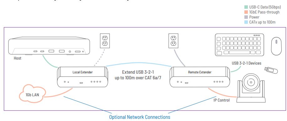Icron 01-00824 3204C Point Extender System User Guide - Requirements for Installing Raven 3204C System