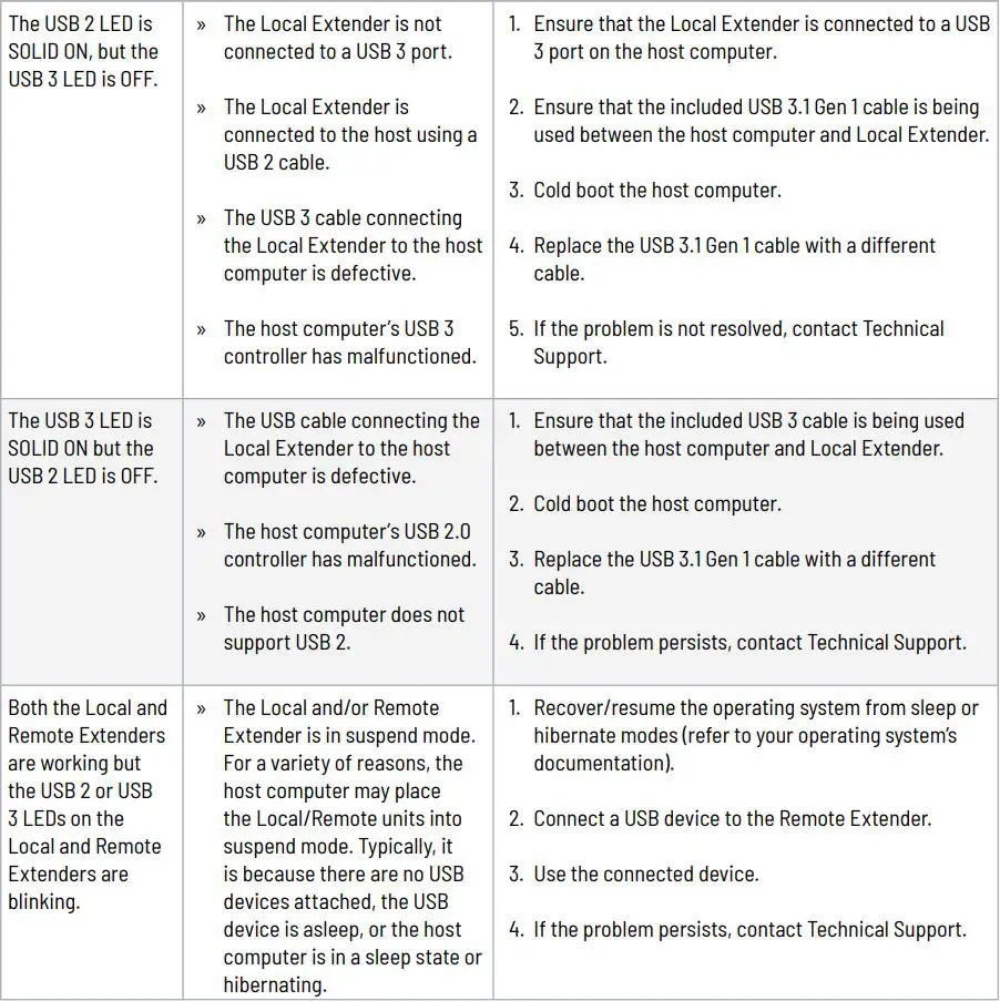 Icron 01-00824 3204C Point Extender System User Guide - Troubleshooting