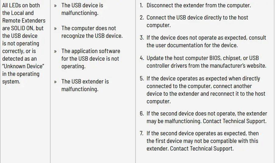 Icron 01-00824 3204C Point Extender System User Guide - Troubleshooting