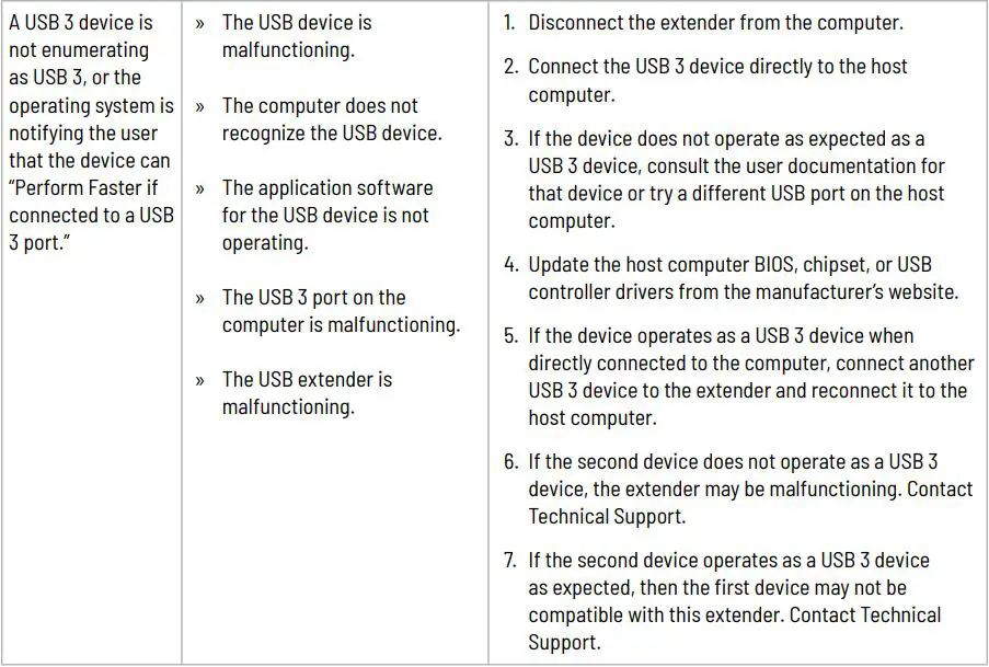 Icron 01-00824 3204C Point Extender System User Guide - Troubleshooting